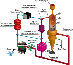 Solid Oxide Electrolysis Integration with Steel