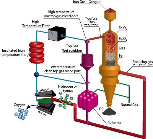Solid Oxide Electrolysis Integration with Steel