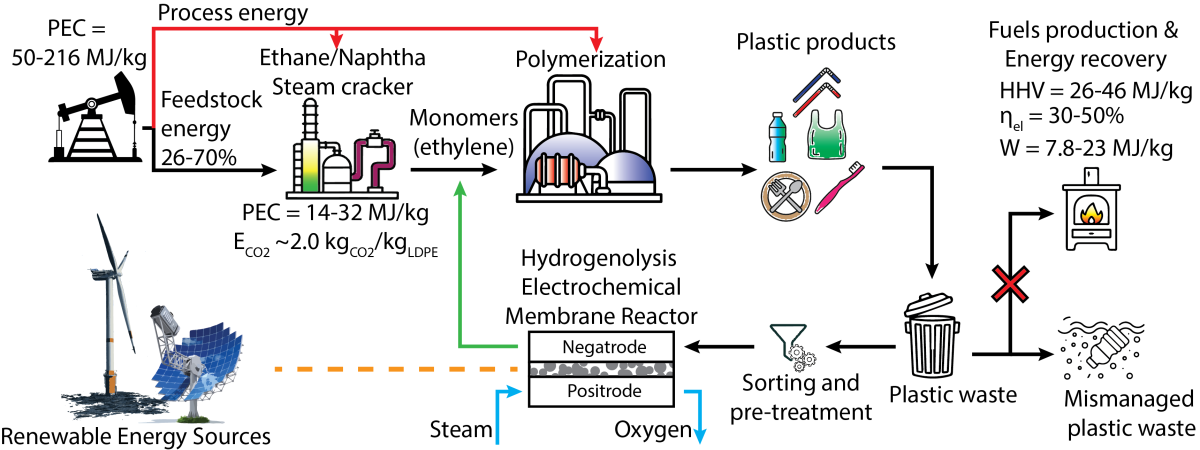 Post-doc position on electrochemical depolymerization of plastic waste